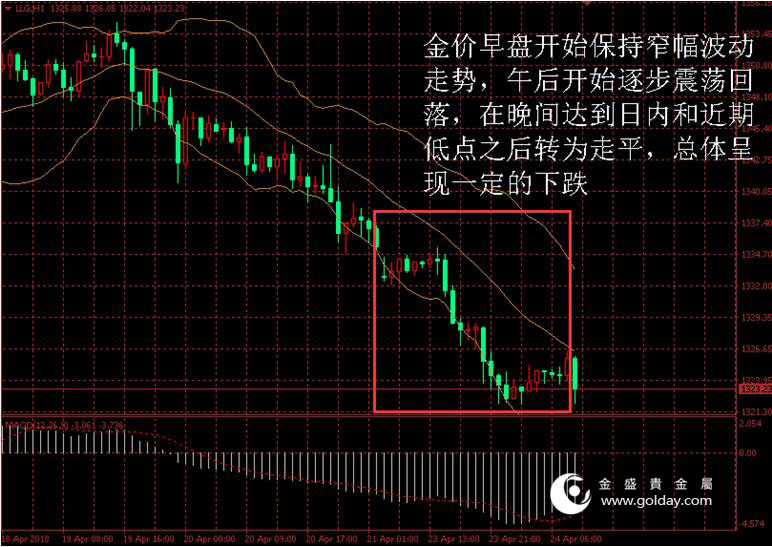 金盛盈富 黄金价格走势