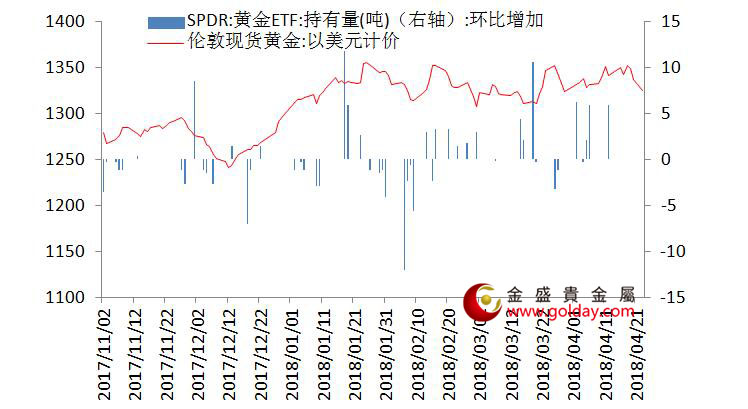 金盛盈富 黄金ETF仓位变动情况