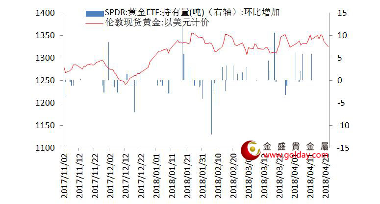 金盛盈富 黄金ETF仓位变动情况