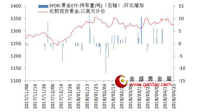 金盛盈富 黄金ETF仓位变动情况