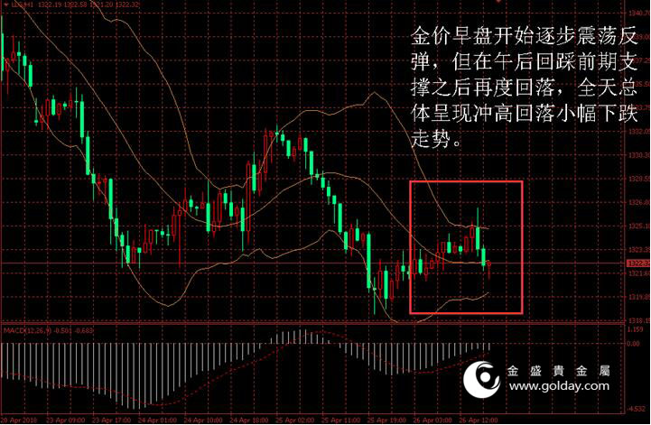 金盛盈富 金价日内走势