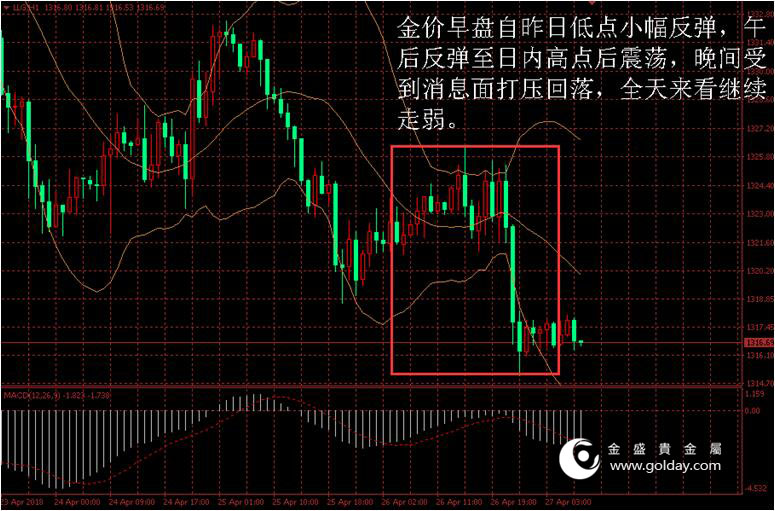 金盛盈富 黄金价格走势