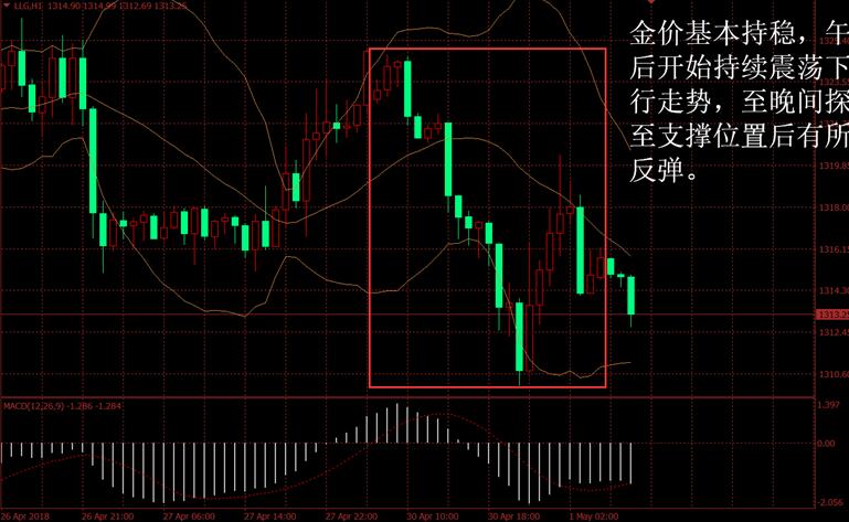 金盛盈富 黄金价格走势