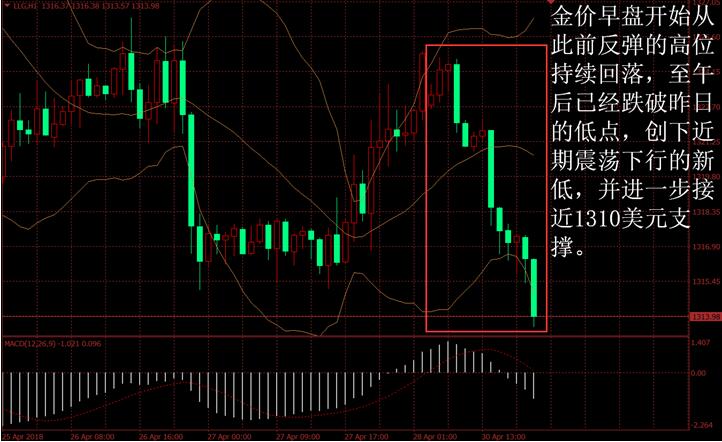 金盛盈富 金价日内走势