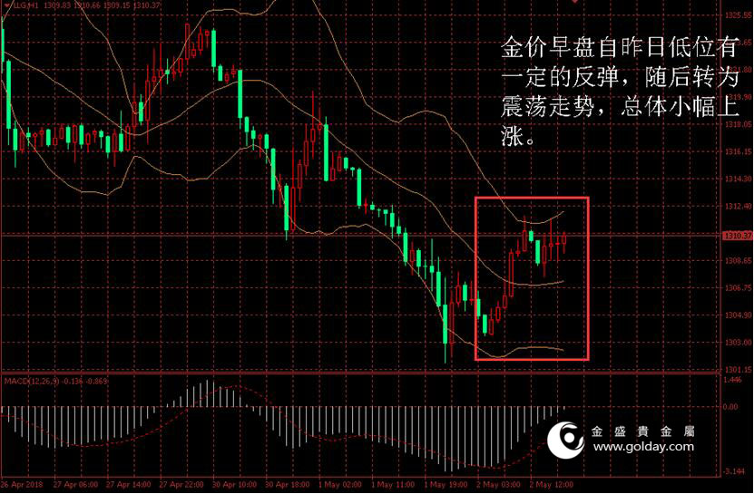 金盛盈富 金价日内走势