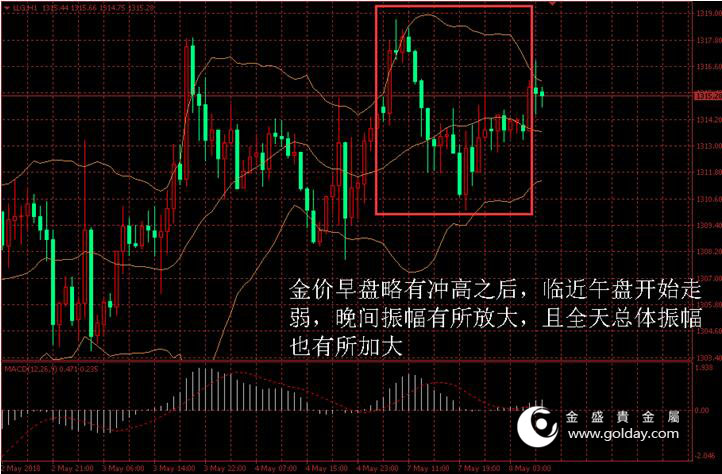 金盛盈富 黄金价格走势