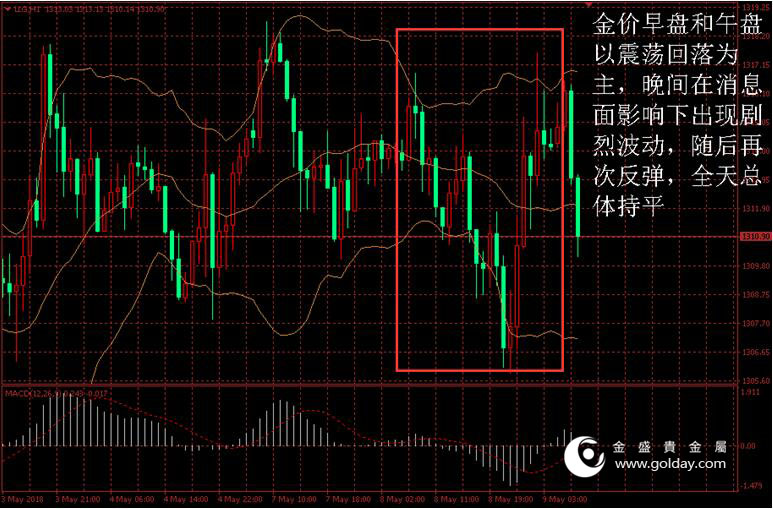 金盛盈富 黄金价格走势