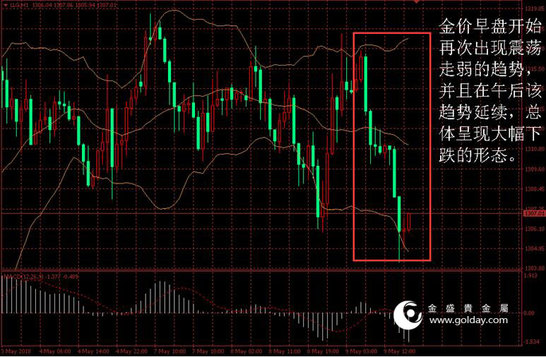 金盛盈富 金价日内走势