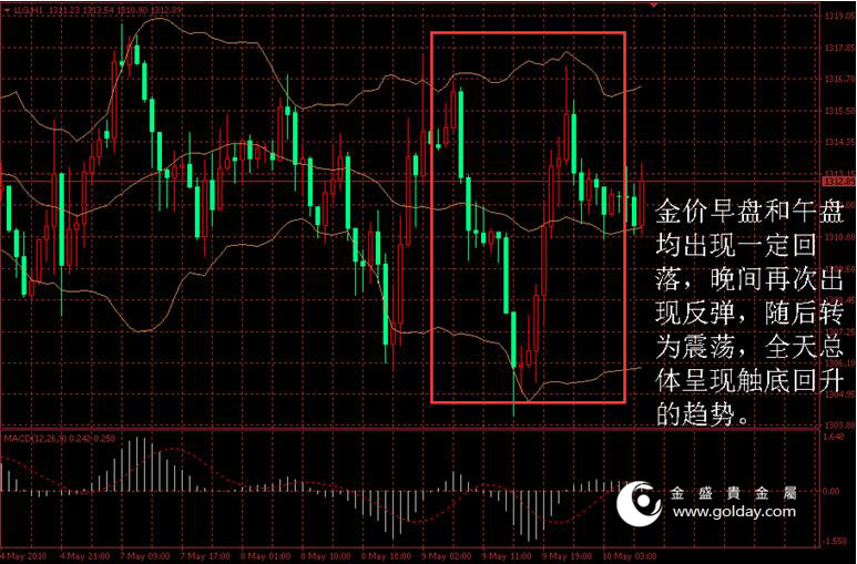 金盛盈富 黄金价格走势