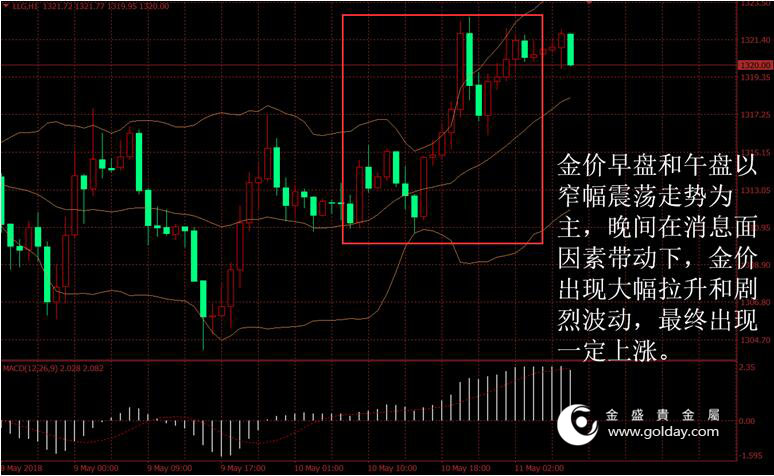 金盛盈富 黄金价格走势