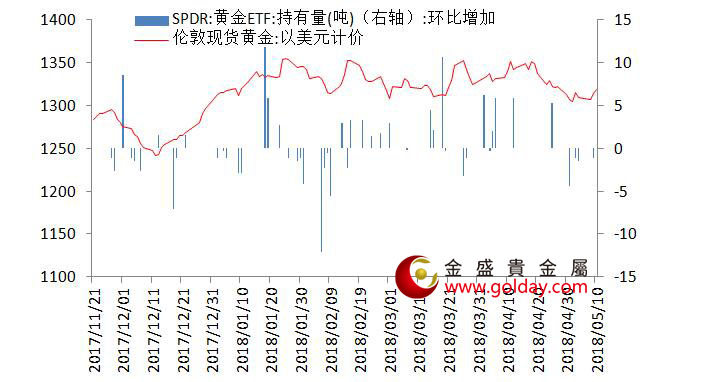 金盛盈富 黄金ETF仓位变动情况