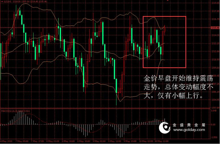 金盛盈富 金价日内走势