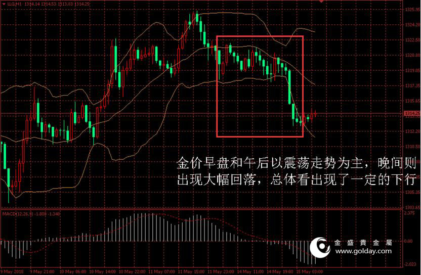 金盛盈富 黄金价格走势