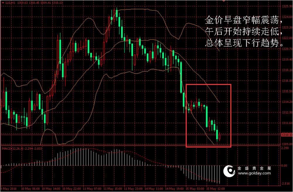 金盛盈富 金价日内走势