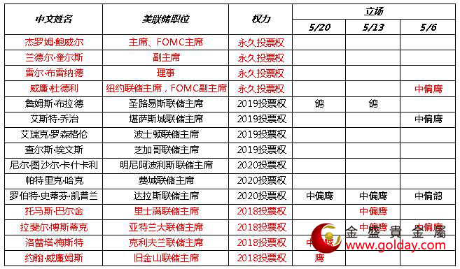 金盛盈富 近期美联储官员讲话态度