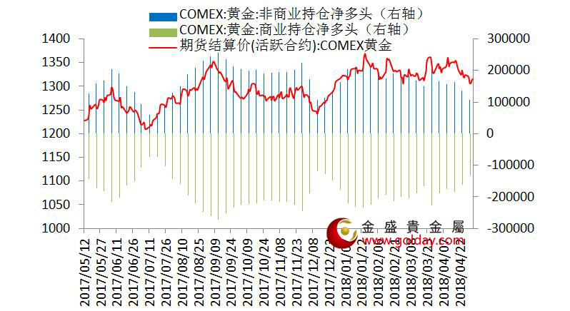 金盛盈富 纽约黄金期货持仓情况