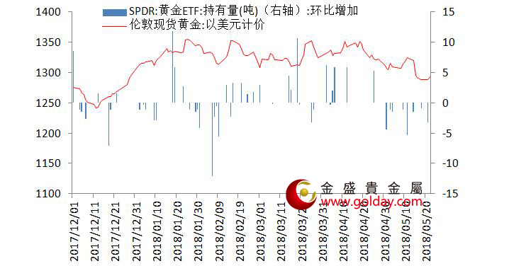 金盛盈富 黄金ETF仓位变动情况