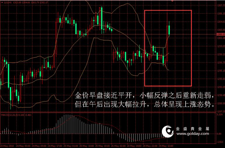 金盛盈富 金价日内走势