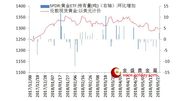 金盛盈富 黄金ETF仓位变动情况