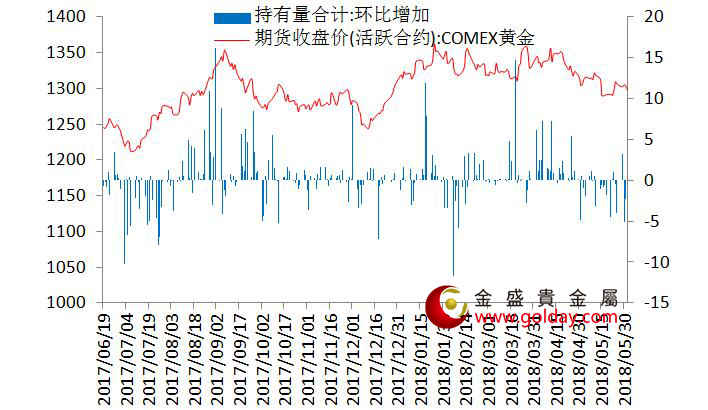 金盛盈富 7大现货黄金ETF持仓量变动合计