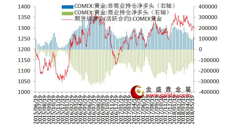 金盛盈富 纽约黄金期货持仓情况