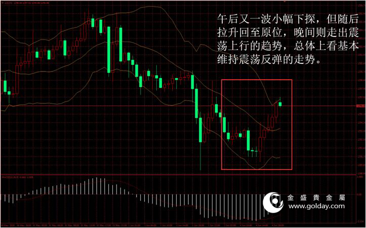 金盛盈富 金价日内走势