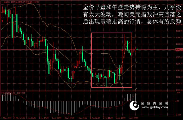 金盛盈富 黄金价格走势