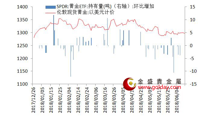 金盛盈富 黄金ETF仓位变动情况