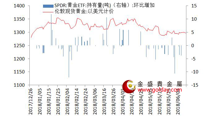 金盛盈富 黄金ETF仓位变动情况