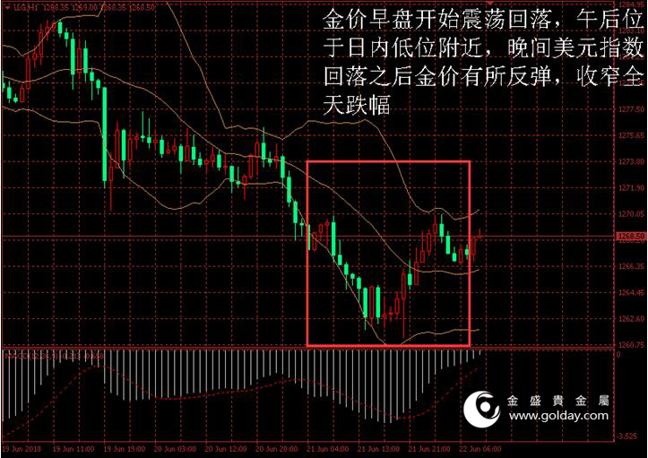 金盛盈富 黄金价格走势