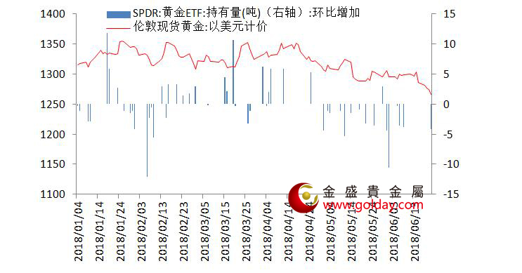 金盛盈富 黄金ETF仓位变动情况