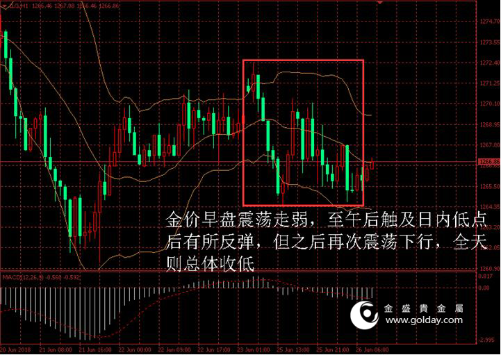 金盛盈富 黄金价格走势