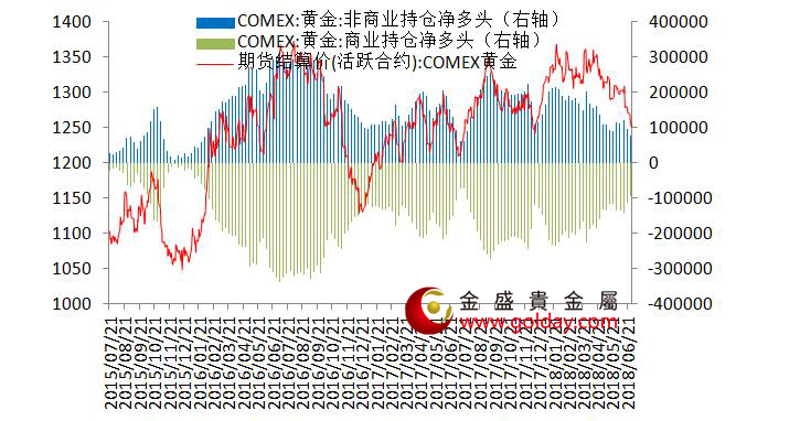 金盛盈富 本周重点关注数据