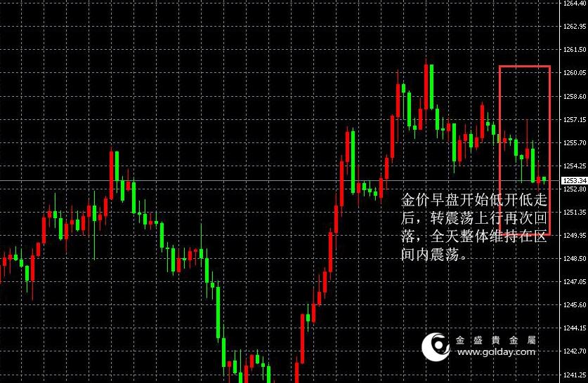 金盛盈富 金价日内走势