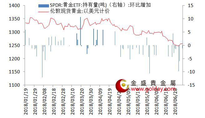 金盛盈富 黄金ETF仓位变动情况