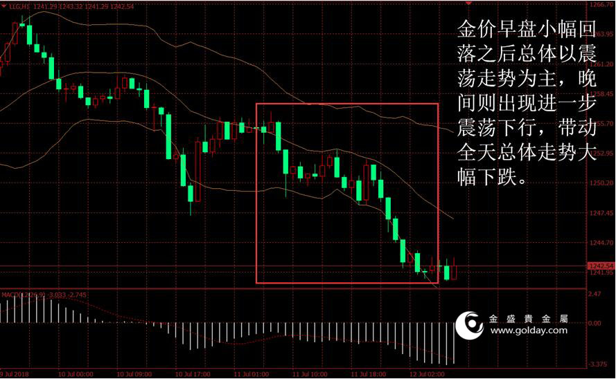 金盛盈富 黄金价格走势