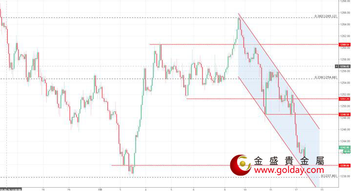 金盛盈富 黄金小时线