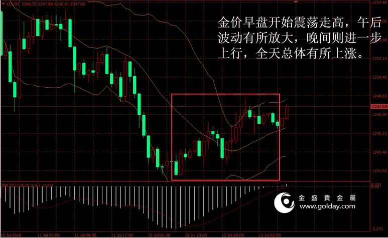 金盛盈富 黄金价格走势