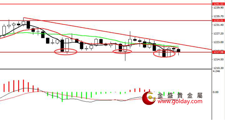 金盛盈富 现货黄金四小时图