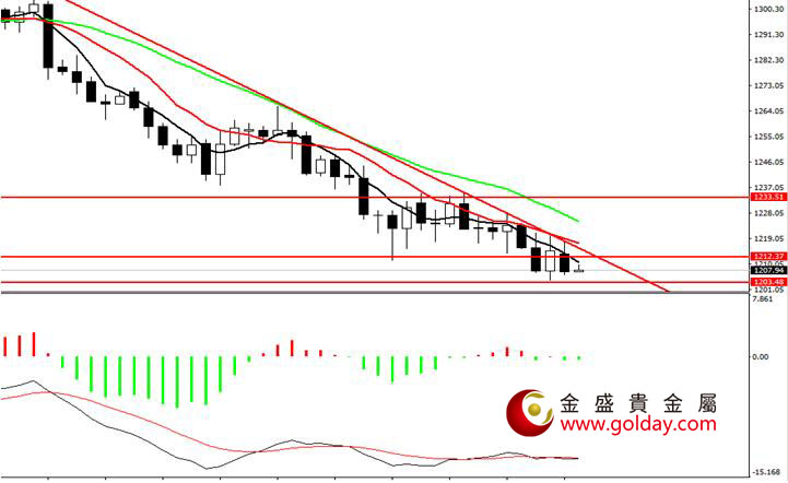 金盛盈富 现货黄金日线图