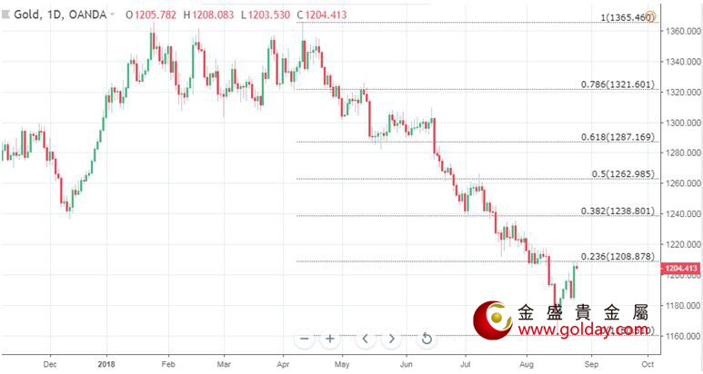 金盛盈富 黄金日线