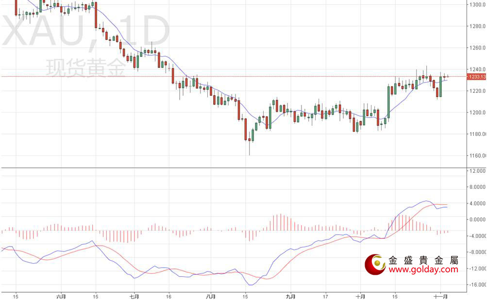 金盛盈富 现货黄金日线图