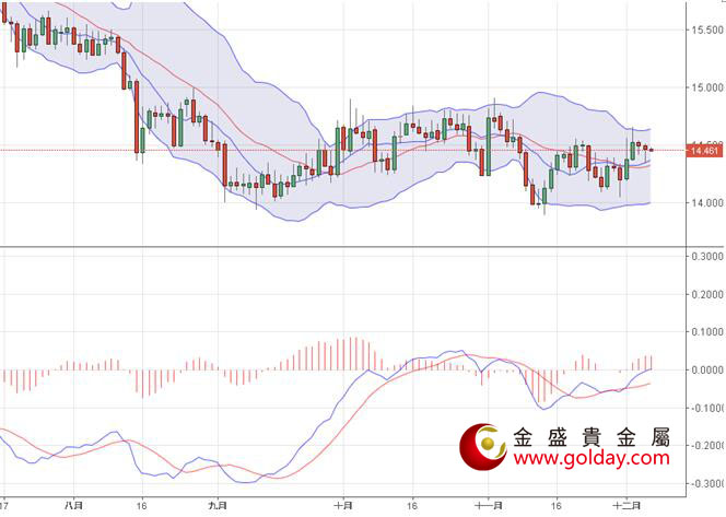 金盛盈富 现货白银日线图