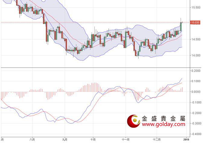 金盛盈富 现货白银日线图