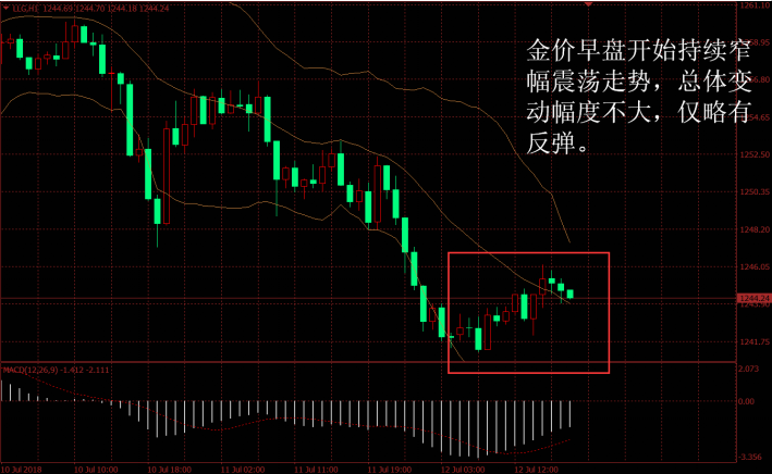 金盛盈富 金价日内走势